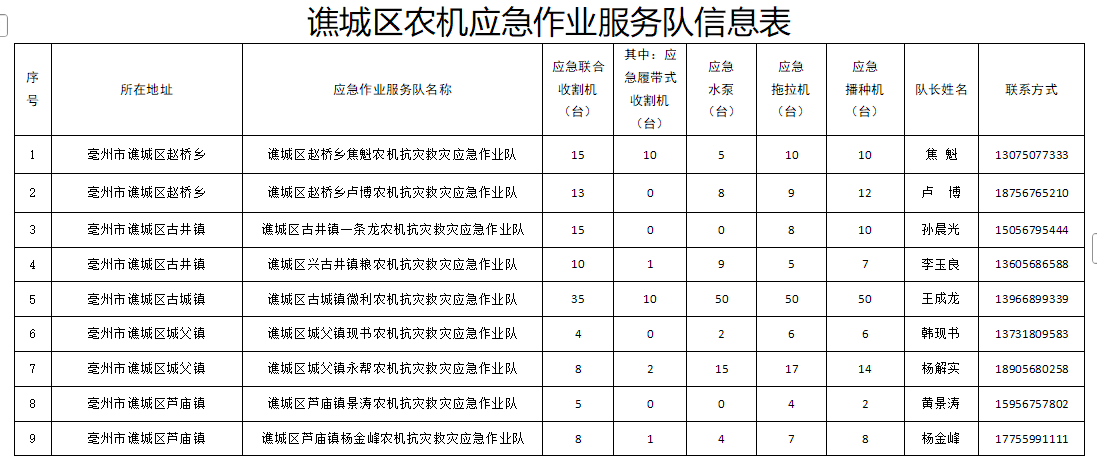 服务午收 谯城区组建31支应急服务队 设立41个粮食烘干服务点